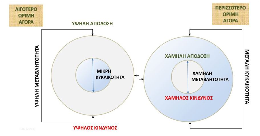 Σύγκριση της σχέσης κινδύνου/απόδοσης, μεταβλητότητας και κυκλικότητας στις παγκόσμιες αγορές Σύγκριση της σχέσης κινδύνου/απόδοσης, μεταβλητότητας και κυκλικότητας στις παγκόσμιες αγορές