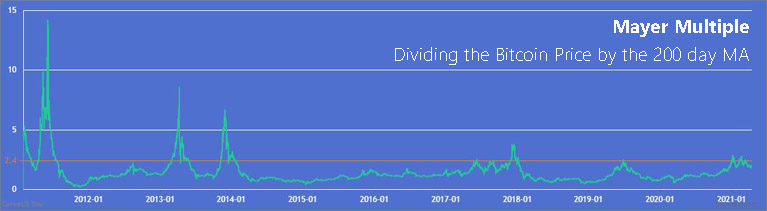 Το Μοντέλο ‘Mayer Multiple’
