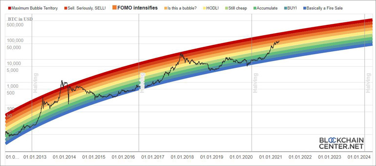 Bitcoin Rainbow Chart