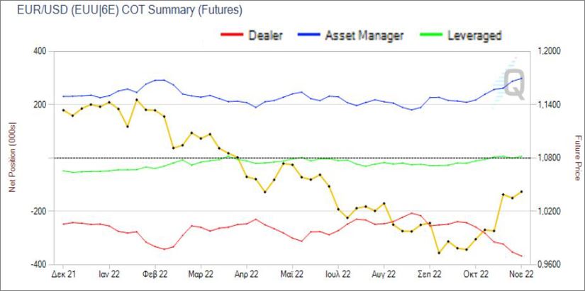 Η έκθεση COT στο Ευρωδολάριο (EURUSD) Η έκθεση COT στο Ευρωδολάριο (EURUSD)