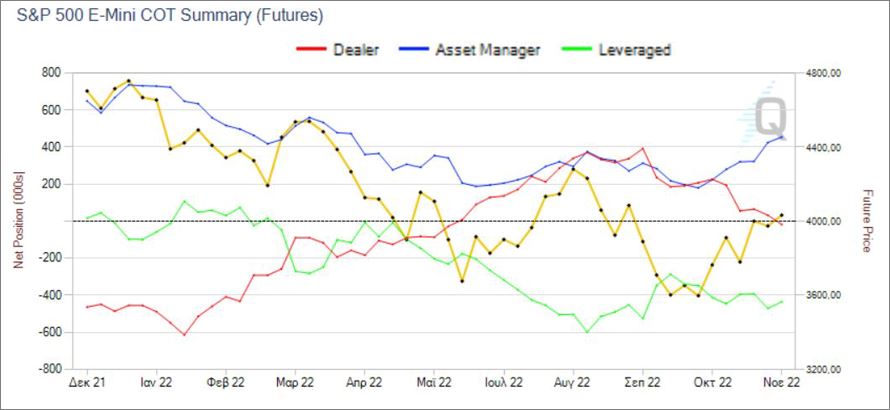 Η έκθεση COT στον S&P500 Η έκθεση COT στον S&P500
