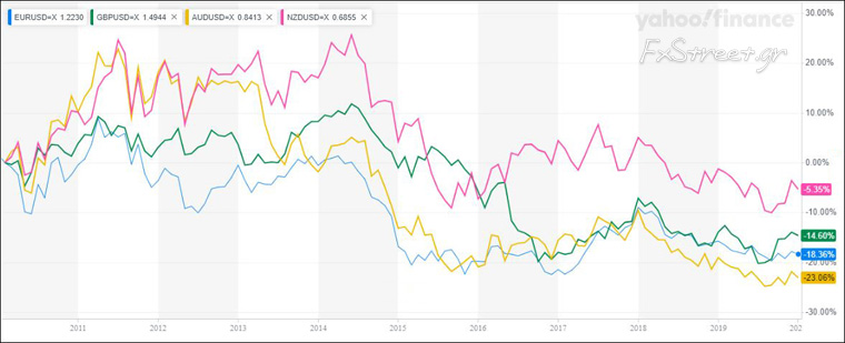 EURUSD, GBPUSD, AUDUSD και NZDUSD Συσχετισμός 2010-2020 EURUSD, GBPUSD, AUDUSD και NZDUSD Συσχετισμός 2010-2020