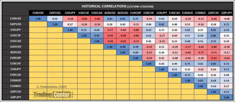 Ιστορικός συσχετισμός των σημαντικότερων συναλλαγματικών ισοτιμιών (2010-2018) Ιστορικός συσχετισμός των σημαντικότερων συναλλαγματικών ισοτιμιών (2010-2018)
