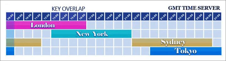 Επικαλύψεις αγοράς συναλλάγματος (ώρα GMT) Επικαλύψεις αγοράς συναλλάγματος (ώρα GMT)