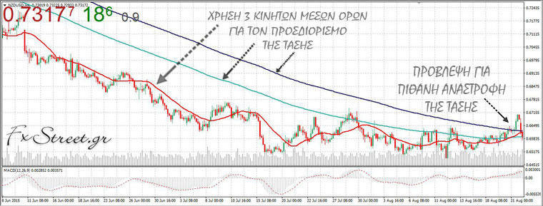 Όταν η τιμή βρίσκεται κάτω από τον ΕΜΑ(21), ο ΕΜΑ(21) είναι κάτω από τον EMA(100) και ο EMA(100) είναι κάτω από τον EMA(200) τότε εντοπίζεται μια ιδανική καθοδική τάση. Όταν η τιμή βρίσκεται κάτω από τον ΕΜΑ(21), ο ΕΜΑ(21) είναι κάτω από τον EMA(100) και ο EMA(100) είναι κάτω από τον EMA(200) τότε εντοπίζεται μια ιδανική καθοδική τάση.