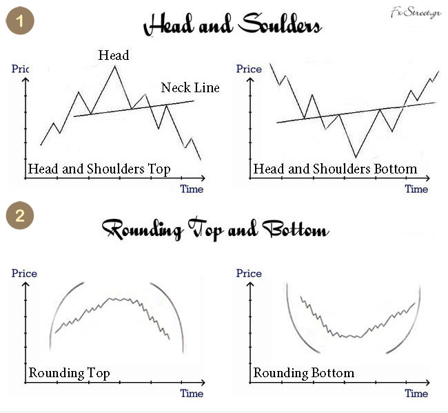 Μοτίβα (1) ‘Κεφαλής και Ώμων’ και (2) ‘Στρογγυλοποιημένη Κορυφή/Πυθμενας' (1) ‘Κεφαλής και Ώμων’ και (2) ‘Στρογγυλοποιημένη Κορυφή/Πυθμένας’