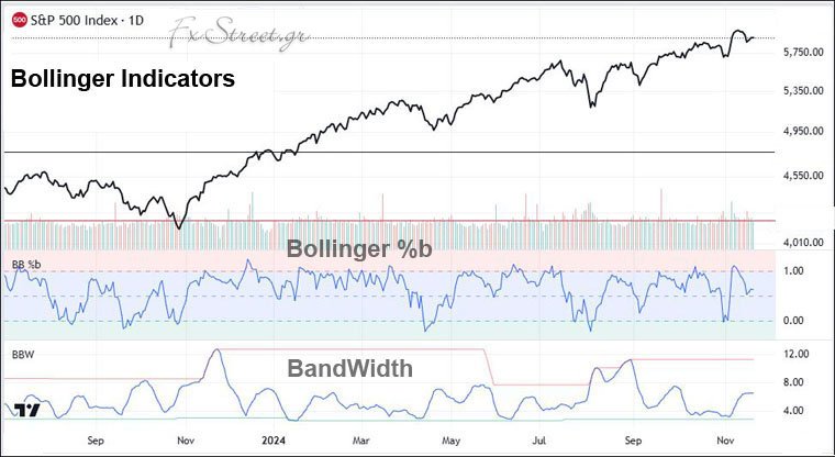 %b και BandWidth στον S&P500 %b και BandWidth στον S&P500
