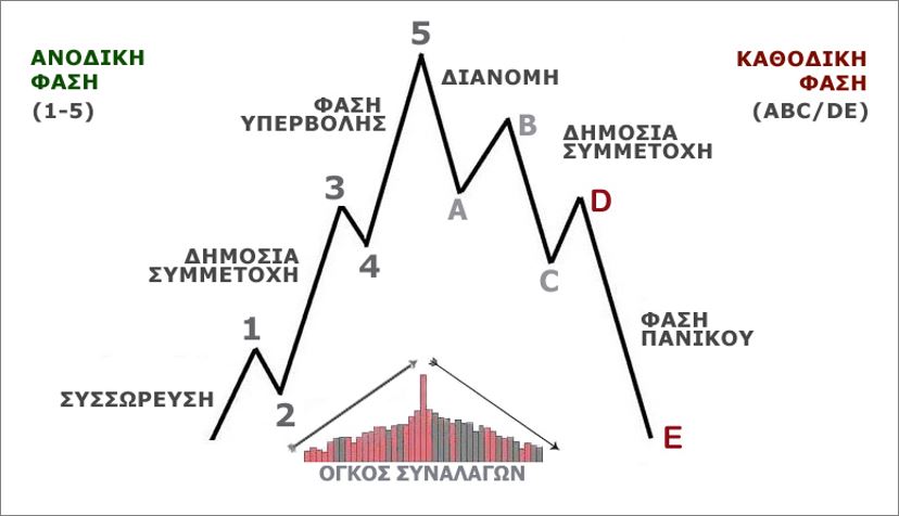 Παράδειγμα τάσης που θεωρείται λήξασα (υπάρχει ένα επιπλέον καθοδικό κύμα μετά το C)