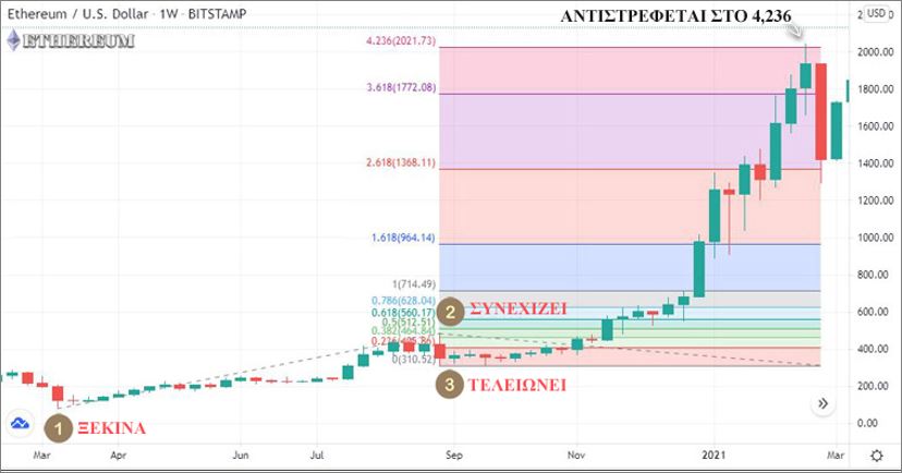Το εργαλείο Fibonacci Extensions στο Ethereum Το εργαλείο Fibonacci Extensions στο Ethereum