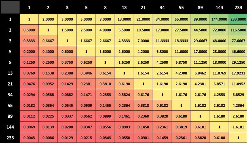 Διαιρώντας τους αριθμούς Fibonacci μεταξύ τους, και η εμφάνιση των ποσοστών 1,618 και 0,618 Διαιρώντας τους αριθμούς Fibonacci μεταξύ τους, και η εμφάνιση των ποσοστών 1,618 και 0,618