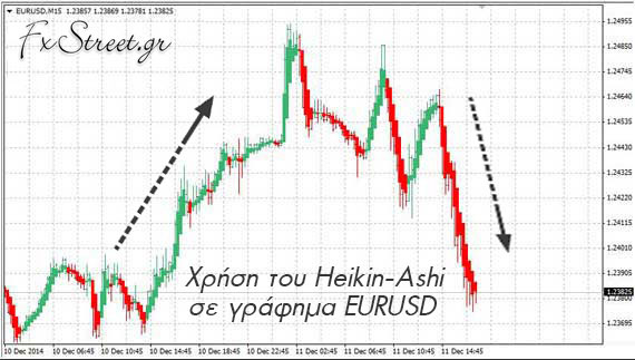 Τα διαγράμματα Heikin-Ashi προσδιορίζουν ταχύτατα την αναστροφή των τάσεων και μπορούν να χρησιμοποιηθούν για τον εντοπισμό κλασικών μοτίβων τιμής (price patterns) Τα διαγράμματα Heikin-Ashi προσδιορίζουν ταχύτατα την αναστροφή των τάσεων και μπορούν να χρησιμοποιηθούν για τον εντοπισμό κλασικών μοτίβων τιμής (price patterns)