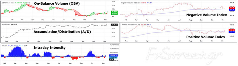 Βραχυπρόθεσμοι έως μεσοπρόθεσμοι δείκτες όγκου συναλλαγών Βραχυπρόθεσμοι έως μεσοπρόθεσμοι δείκτες όγκου συναλλαγών