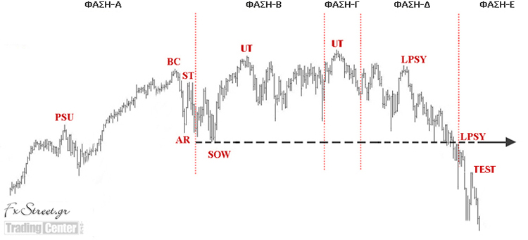 Κρίσιμα Σημεία της Φάσης Διανομής του Wyckoff Κρίσιμα Σημεία της Φάσης Διανομής του Wyckoff