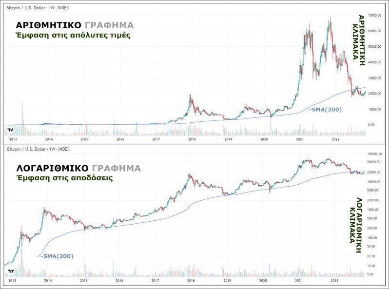 Συγκρίνοντας το αριθμητικό και το λογαριθμικό διάγραμμα του Bitcoin