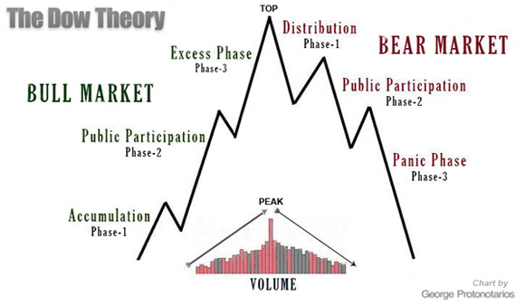 Οι 6 Φάσεις της Θεωρίας Dow Οι 6 Φάσεις της Θεωρίας Dow