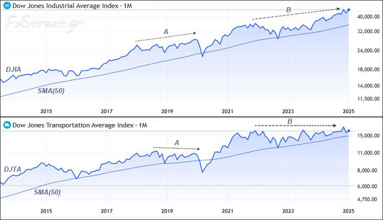 Συγκρίνοντας των Dow Industrial (^DJIA) με τον Dow Transportation (^DJT) Συγκρίνοντας των Dow Industrial (^DJIA) με τον Dow Transportation (^DJT)