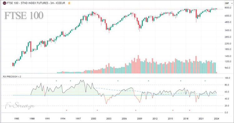 Διάγραμμα FTSE 100