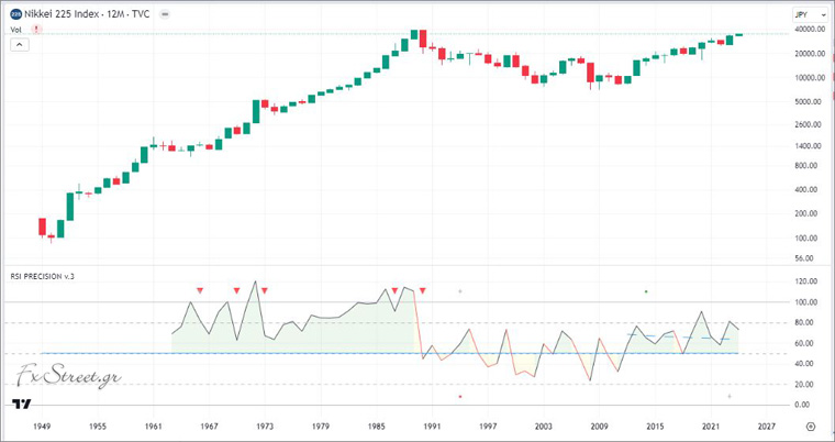 Το ιστορικό (ετήσιο) διάγραμμα του NIKKEI 225 Το ιστορικό (ετήσιο) διάγραμμα του NIKKEI 225